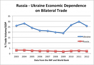 Russia Ukraine chart